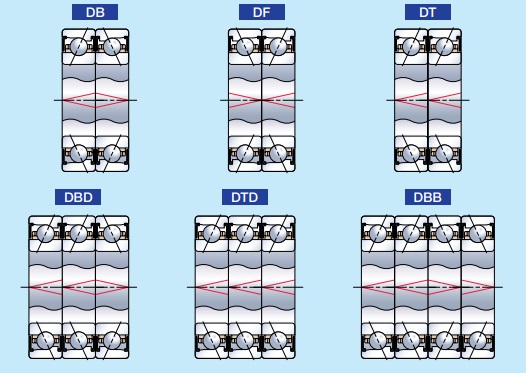 Obraz to schematyczny rysunek techniczny, kt&oacute;ry ilustruje trzy gł&oacute;wne układy parowania łożysk kulkowych skośnych:  Układ X (Face-to-Face): Łożyska są ustawione w taki spos&oacute;b, że ich pierścienie wewnętrzne są bliżej siebie niż pierścienie zewnętrzne. Ten układ zapewnia stabilność na momenty wywracające.  Układ O (Back-to-Back): Łożyska są ustawione w taki spos&oacute;b, że ich pierścienie zewnętrzne są bliżej siebie. Ten układ charakteryzuje się bardzo wysoką sztywnością i jest idealny do wrzecion.  Układ Tandem: Łożyska są ustawione w tym samym kierunku. Ten układ jest przeznaczony do przenoszenia dużych obciążeń osiowych w jednym kierunku, a nośność układu jest sumą nośności poszczeg&oacute;lnych łożysk.  Schemat zawiera r&oacute;wnież strzałki wskazujące kierunek przenoszenia obciążeń oraz opisy kluczowych element&oacute;w, takich jak pierścień wewnętrzny, pierścień zewnętrzny i kulki.