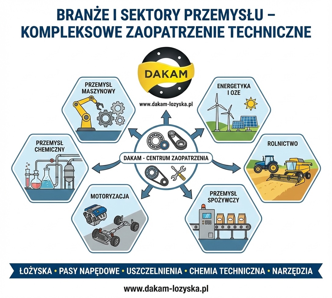 Branże i Sektory przemysłu